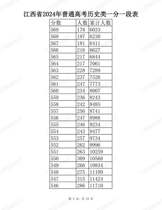 江西省2024年普通高考分段表公布 (http://www.cstr.net.cn/) 教育 第5张