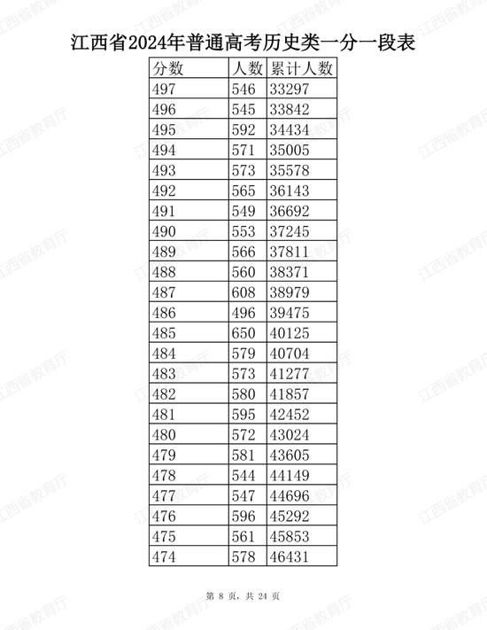 江西省2024年普通高考分段表公布 (http://www.cstr.net.cn/) 教育 第8张