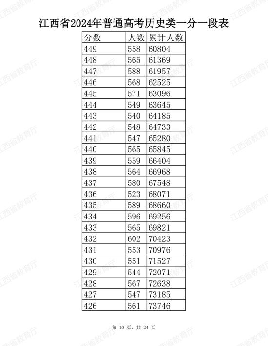 江西省2024年普通高考分段表公布 (http://www.cstr.net.cn/) 教育 第10张