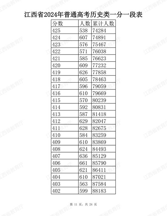 江西省2024年普通高考分段表公布 (http://www.cstr.net.cn/) 教育 第11张