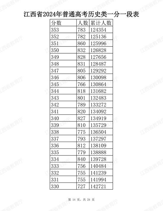 江西省2024年普通高考分段表公布 (http://www.cstr.net.cn/) 教育 第14张