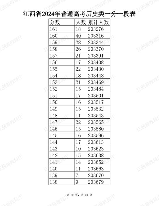 江西省2024年普通高考分段表公布 (http://www.cstr.net.cn/) 教育 第22张