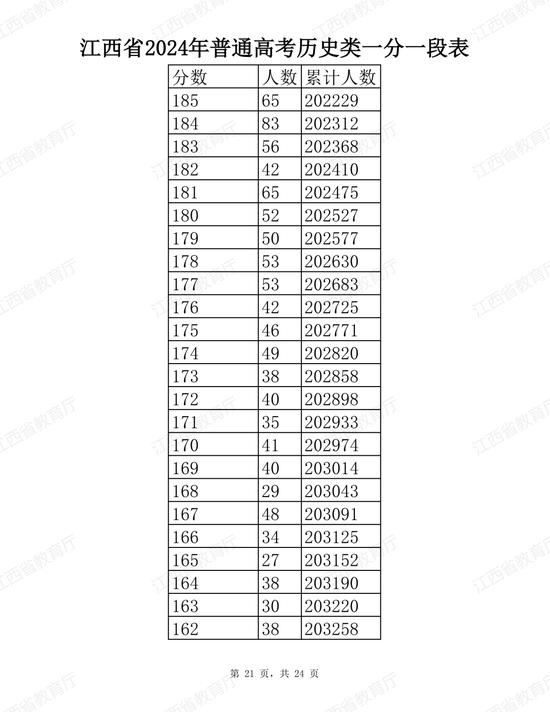 江西省2024年普通高考分段表公布 (http://www.cstr.net.cn/) 教育 第21张