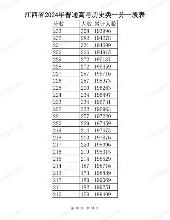 江西省2024年普通高考分段表公布 (http://www.cstr.net.cn/) 教育 第19张