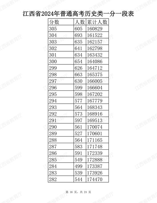 江西省2024年普通高考分段表公布 (http://www.cstr.net.cn/) 教育 第16张