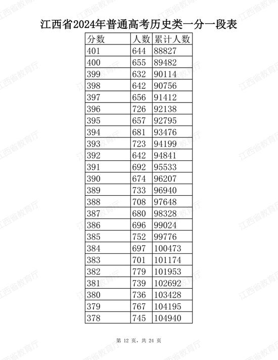 江西省2024年普通高考分段表公布 (http://www.cstr.net.cn/) 教育 第12张