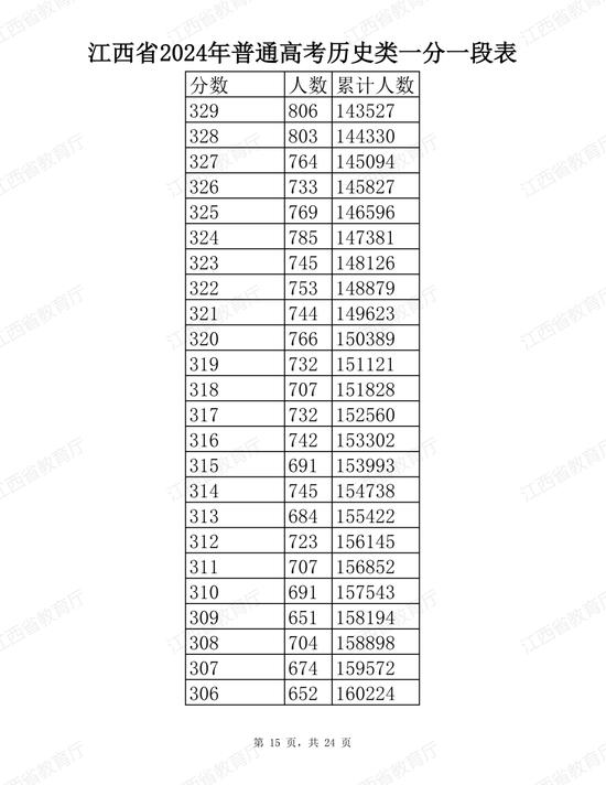 江西省2024年普通高考分段表公布 (http://www.cstr.net.cn/) 教育 第15张