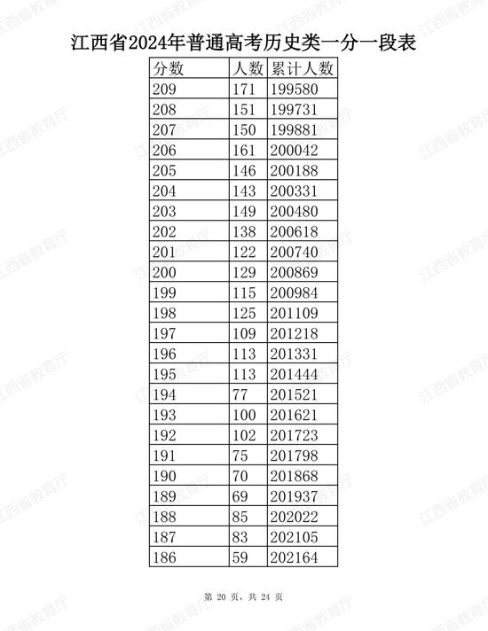 江西省2024年普通高考分段表公布 (http://www.cstr.net.cn/) 教育 第20张