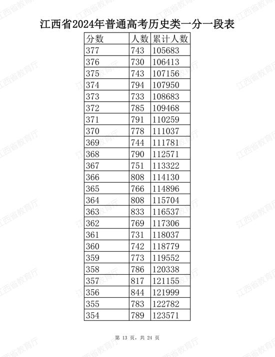 江西省2024年普通高考分段表公布 (http://www.cstr.net.cn/) 教育 第13张