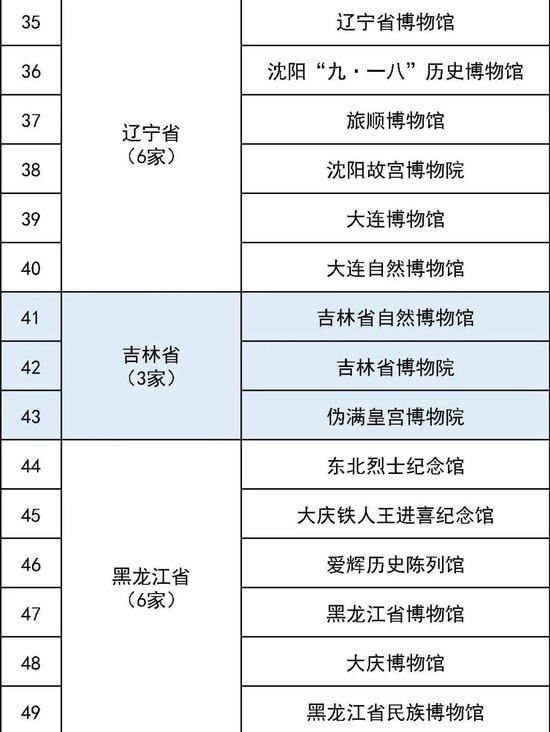 最全国家一级博物馆名单！你都去过哪些？ (http://www.cstr.net.cn/) 教育 第7张