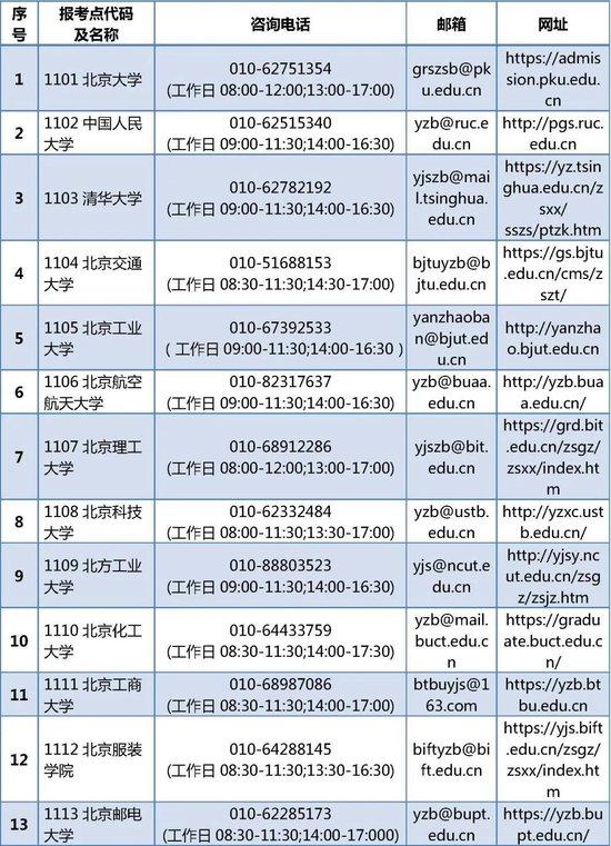 北京硕士研究生招生考试的各考点联系方式 (http://www.cnwts.cn/) 教育 第2张