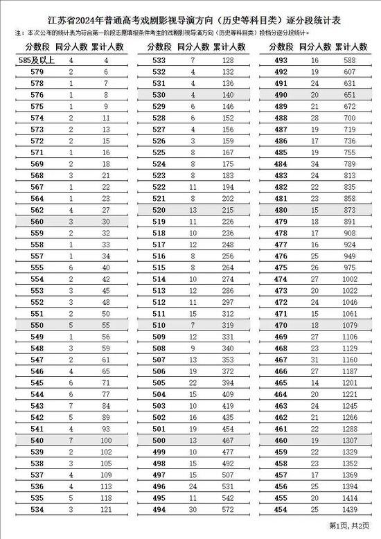 江苏省2024年普通高考逐分段统计表公布 (http://www.cstr.net.cn/) 教育 第23张