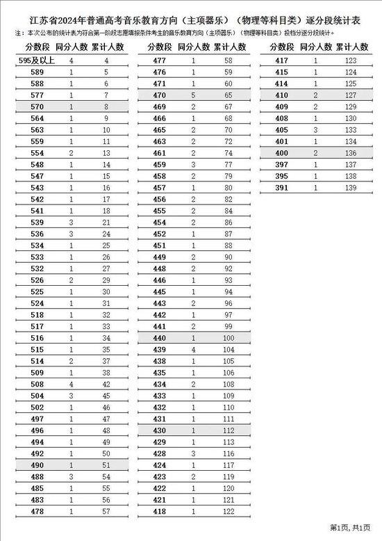 江苏省2024年普通高考逐分段统计表公布 (http://www.cstr.net.cn/) 教育 第35张