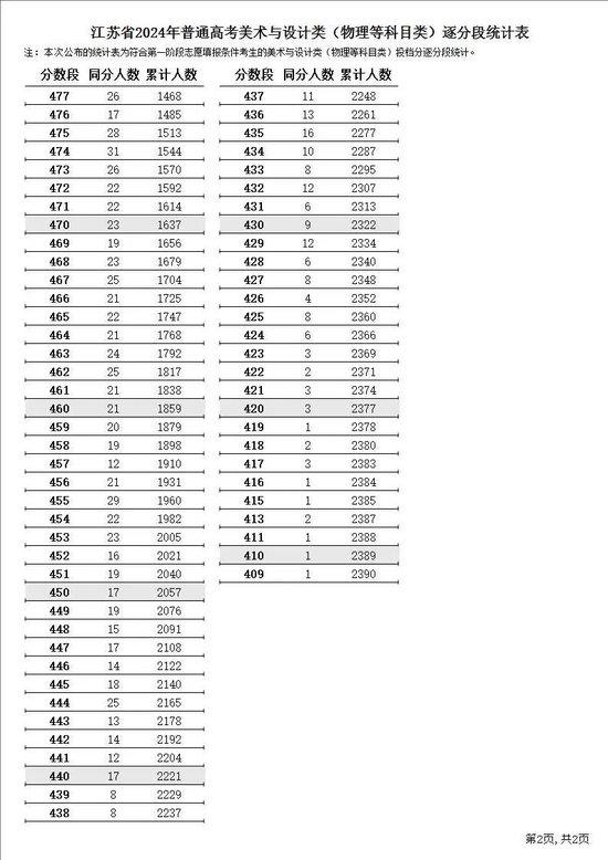 江苏省2024年普通高考逐分段统计表公布 (http://www.cstr.net.cn/) 教育 第14张