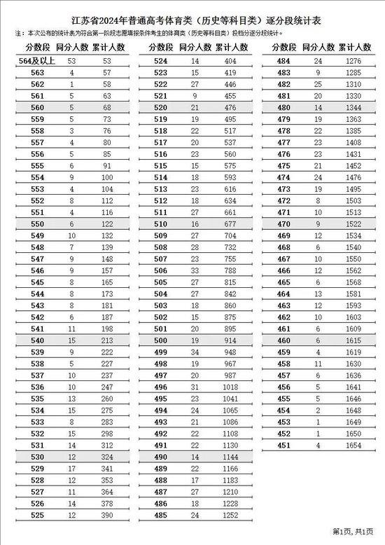 江苏省2024年普通高考逐分段统计表公布 (http://www.cstr.net.cn/) 教育 第39张