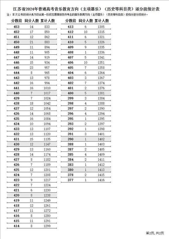 江苏省2024年普通高考逐分段统计表公布 (http://www.cstr.net.cn/) 教育 第34张