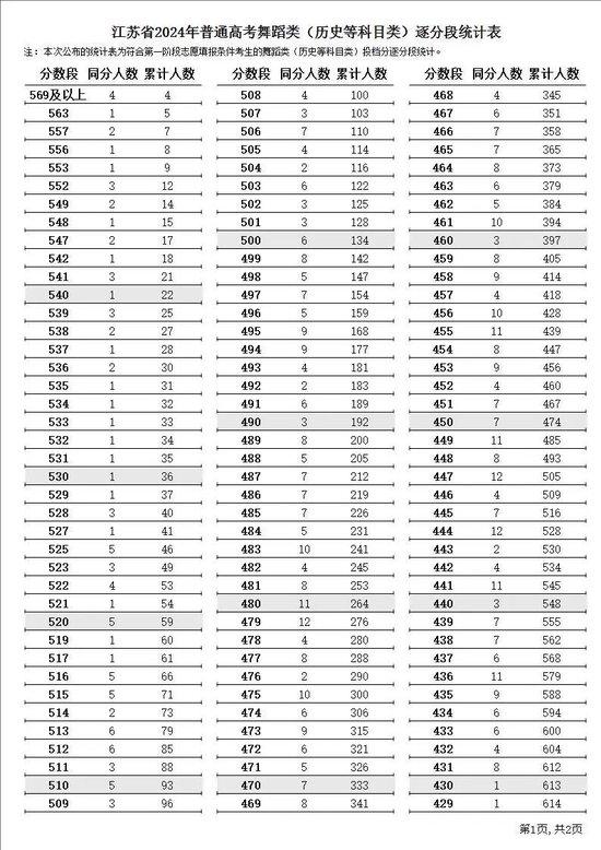 江苏省2024年普通高考逐分段统计表公布 (http://www.cstr.net.cn/) 教育 第17张