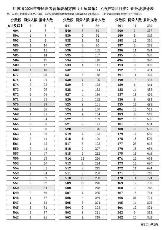 江苏省2024年普通高考逐分段统计表公布 (http://www.cstr.net.cn/) 教育 第27张