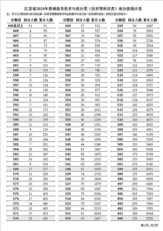 江苏省2024年普通高考逐分段统计表公布 (http://www.cstr.net.cn/) 教育 第11张