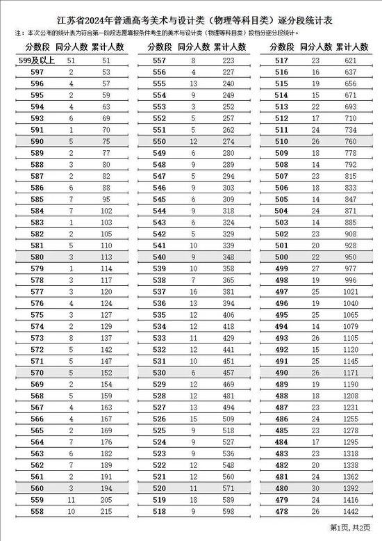 江苏省2024年普通高考逐分段统计表公布 (http://www.cstr.net.cn/) 教育 第13张