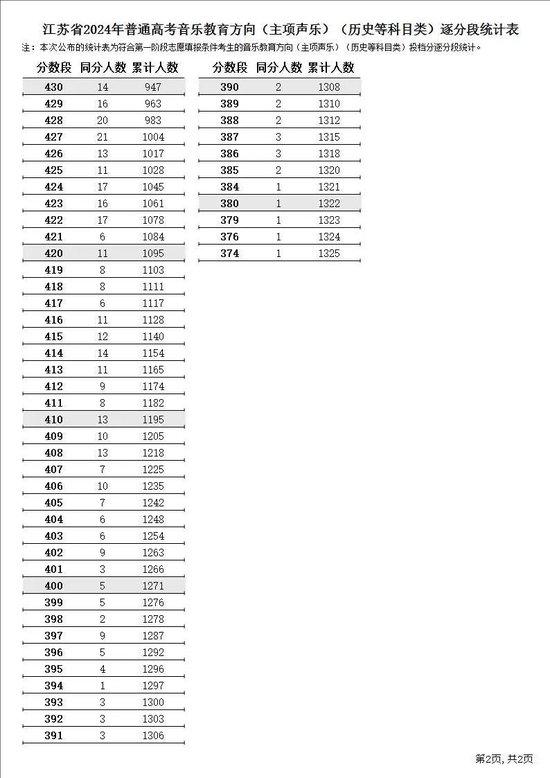 江苏省2024年普通高考逐分段统计表公布 (http://www.cstr.net.cn/) 教育 第37张