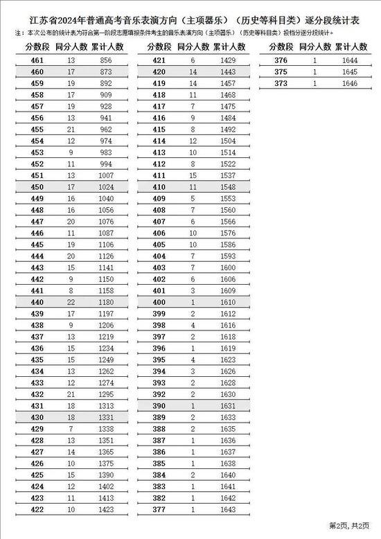 江苏省2024年普通高考逐分段统计表公布 (http://www.cstr.net.cn/) 教育 第28张