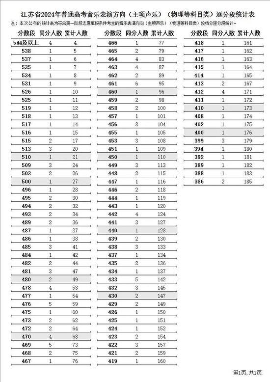 江苏省2024年普通高考逐分段统计表公布 (http://www.cstr.net.cn/) 教育 第32张