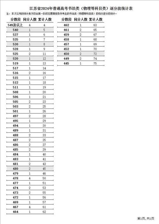 江苏省2024年普通高考逐分段统计表公布 (http://www.cstr.net.cn/) 教育 第16张