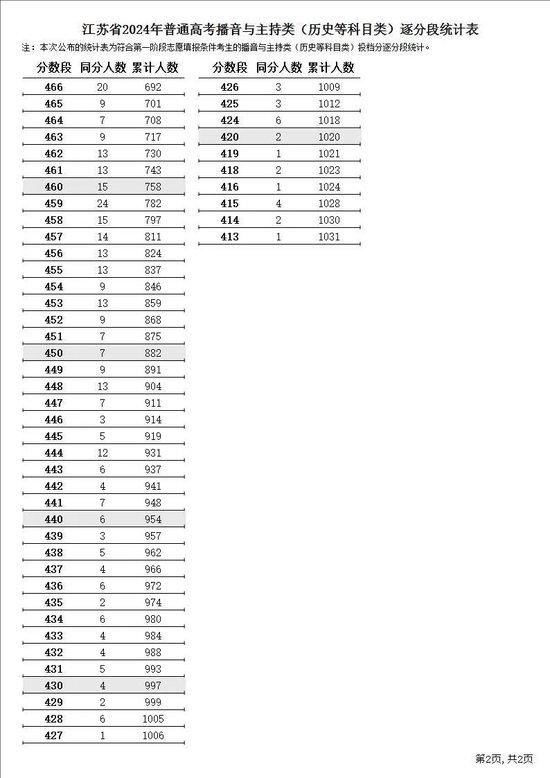 江苏省2024年普通高考逐分段统计表公布 (http://www.cstr.net.cn/) 教育 第6张