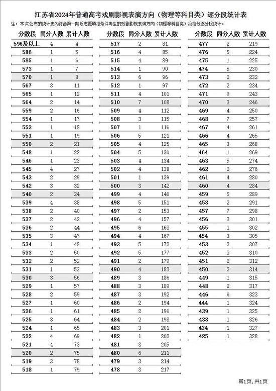 江苏省2024年普通高考逐分段统计表公布 (http://www.cstr.net.cn/) 教育 第22张