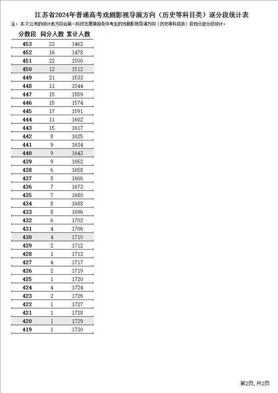 江苏省2024年普通高考逐分段统计表公布 (http://www.cstr.net.cn/) 教育 第24张