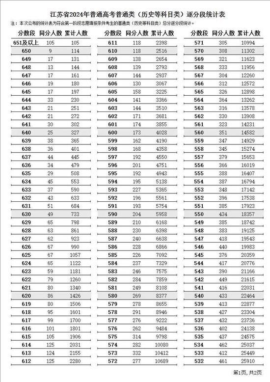 江苏省2024年普通高考逐分段统计表公布 (http://www.cstr.net.cn/) 教育 第1张