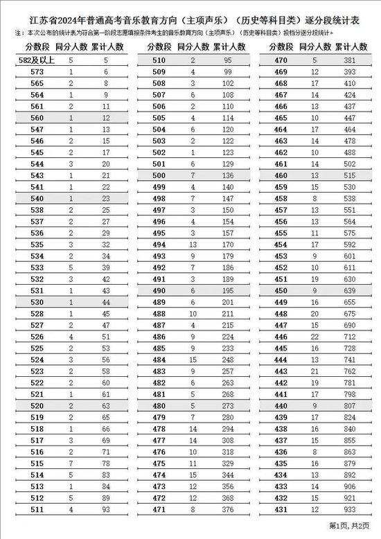 江苏省2024年普通高考逐分段统计表公布 (http://www.cstr.net.cn/) 教育 第36张