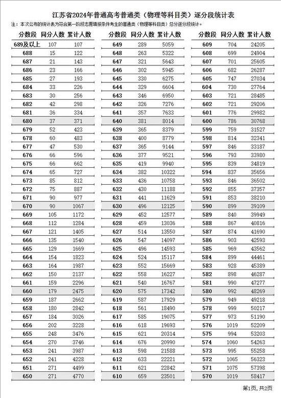 江苏省2024年普通高考逐分段统计表公布 (http://www.cstr.net.cn/) 教育 第3张