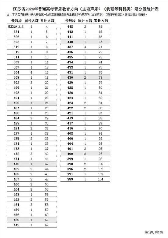 江苏省2024年普通高考逐分段统计表公布 (http://www.cstr.net.cn/) 教育 第38张