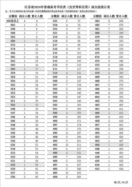 江苏省2024年普通高考逐分段统计表公布 (http://www.cstr.net.cn/) 教育 第15张