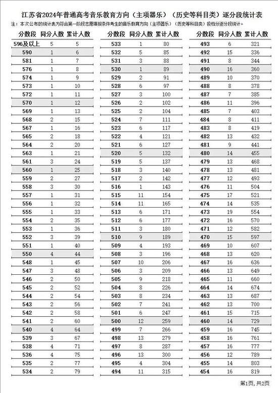 江苏省2024年普通高考逐分段统计表公布 (http://www.cstr.net.cn/) 教育 第33张