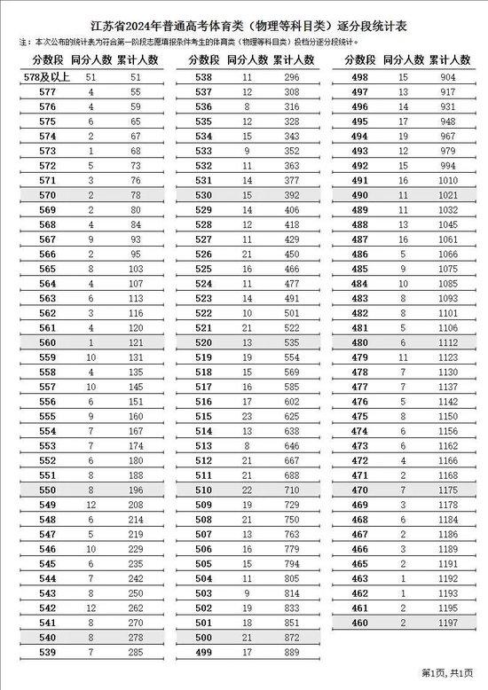 江苏省2024年普通高考逐分段统计表公布 (http://www.cstr.net.cn/) 教育 第40张