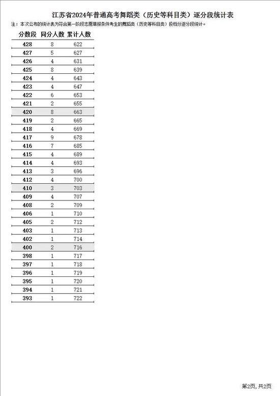 江苏省2024年普通高考逐分段统计表公布 (http://www.cstr.net.cn/) 教育 第18张