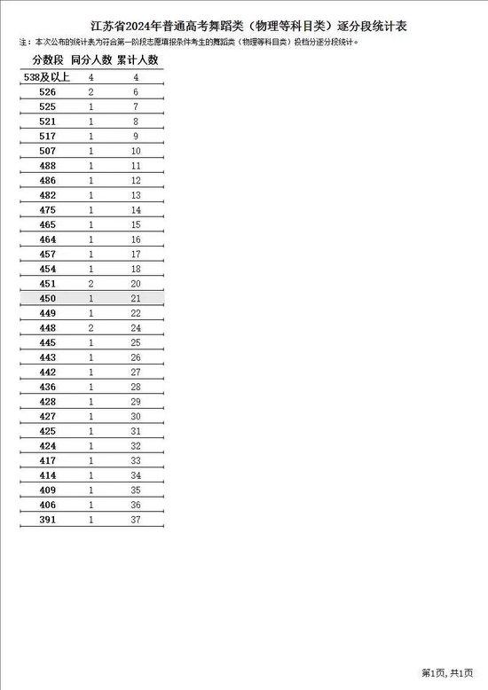 江苏省2024年普通高考逐分段统计表公布 (http://www.cstr.net.cn/) 教育 第19张