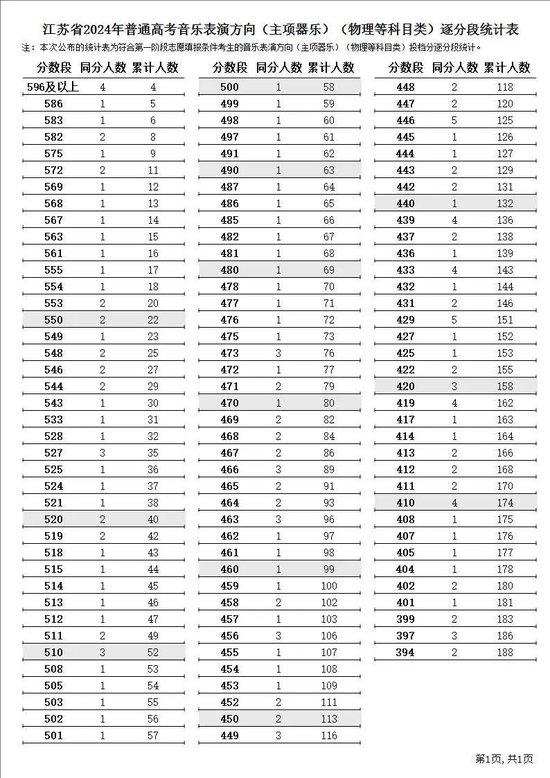 江苏省2024年普通高考逐分段统计表公布 (http://www.cstr.net.cn/) 教育 第29张