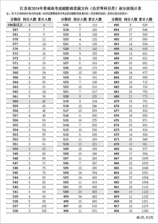 江苏省2024年普通高考逐分段统计表公布 (http://www.cstr.net.cn/) 教育 第20张