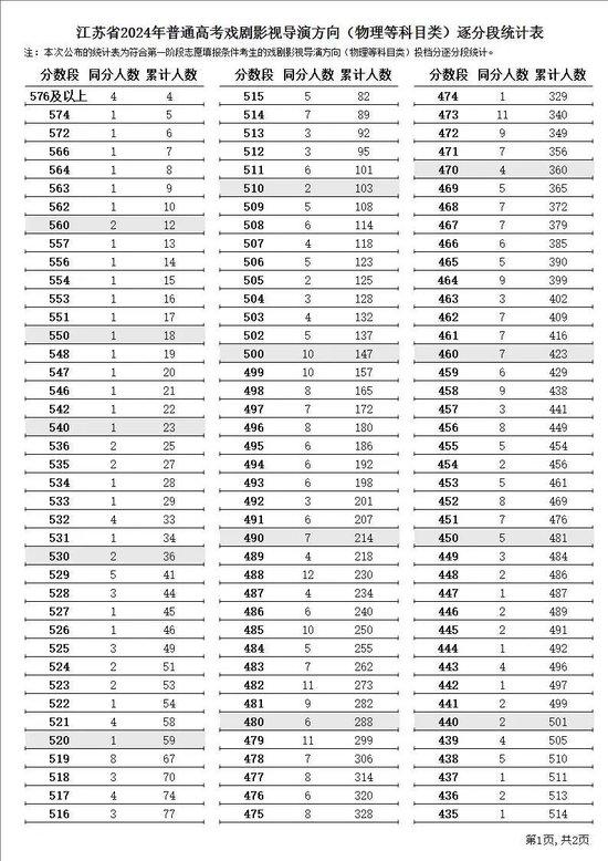 江苏省2024年普通高考逐分段统计表公布 (http://www.cstr.net.cn/) 教育 第25张