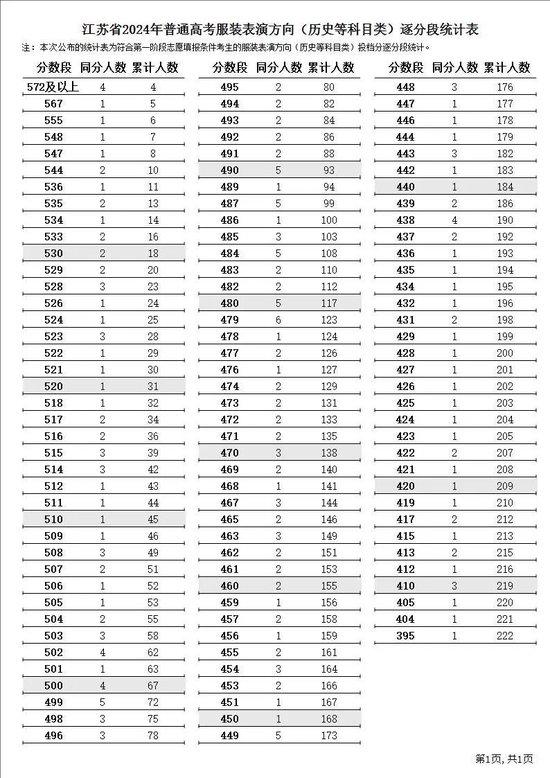 江苏省2024年普通高考逐分段统计表公布 (http://www.cstr.net.cn/) 教育 第9张