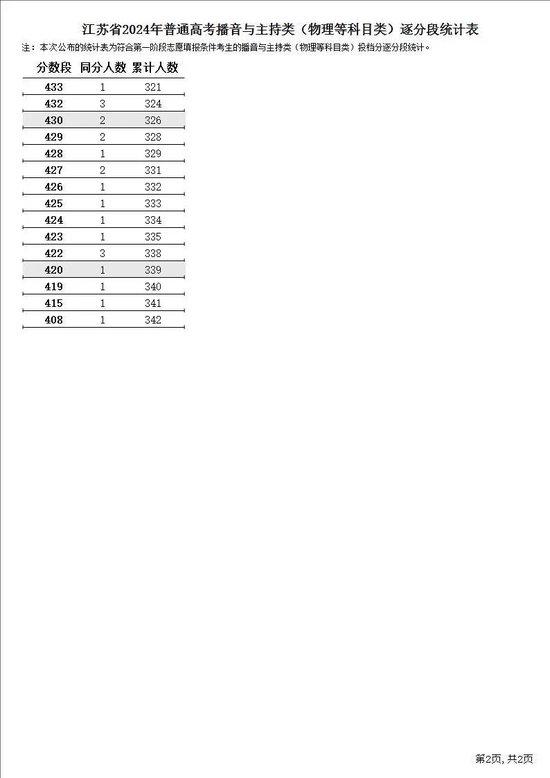 江苏省2024年普通高考逐分段统计表公布 (http://www.cstr.net.cn/) 教育 第8张