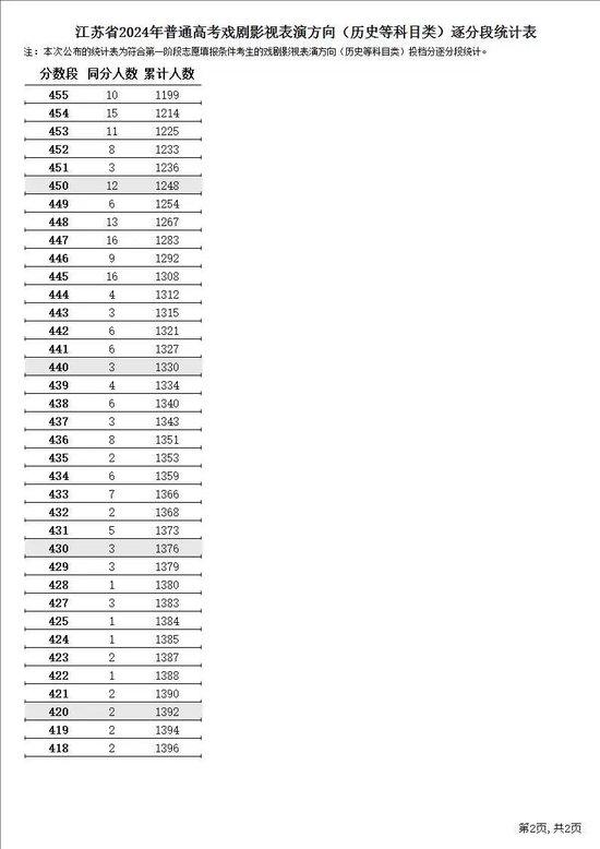 江苏省2024年普通高考逐分段统计表公布 (http://www.cstr.net.cn/) 教育 第21张