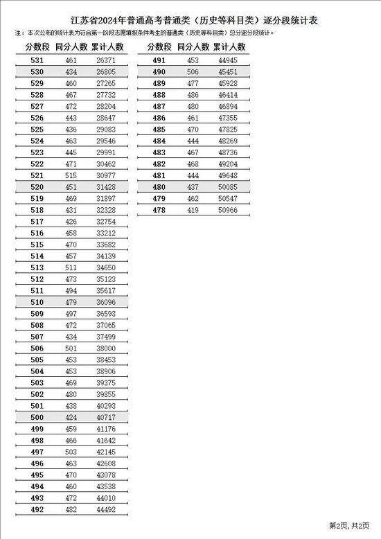 江苏省2024年普通高考逐分段统计表公布 (http://www.cstr.net.cn/) 教育 第2张