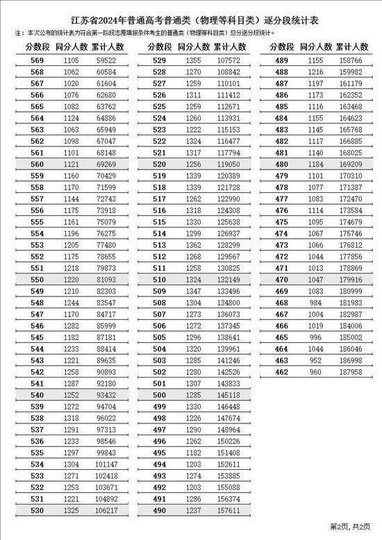 江苏省2024年普通高考逐分段统计表公布 (http://www.cstr.net.cn/) 教育 第4张