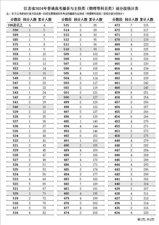 江苏省2024年普通高考逐分段统计表公布 (http://www.cstr.net.cn/) 教育 第7张