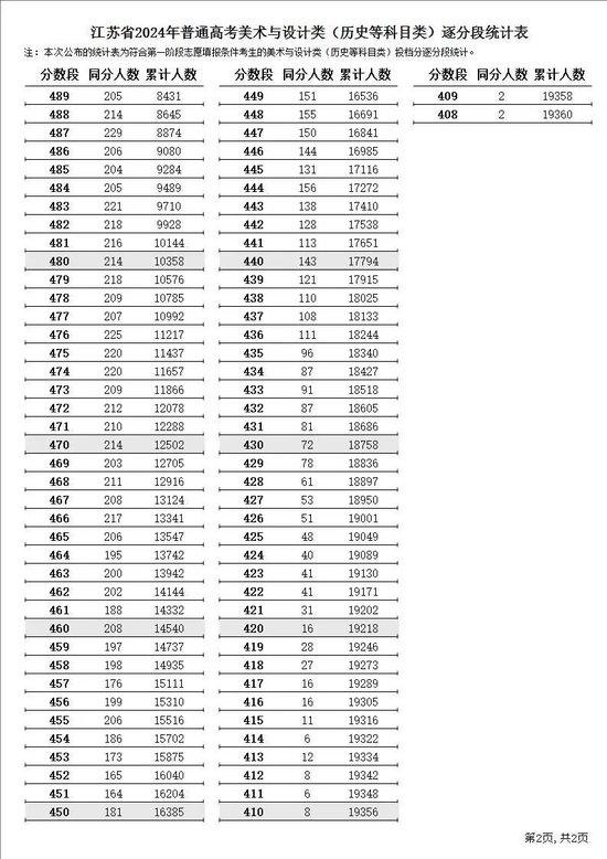 江苏省2024年普通高考逐分段统计表公布 (http://www.cstr.net.cn/) 教育 第12张